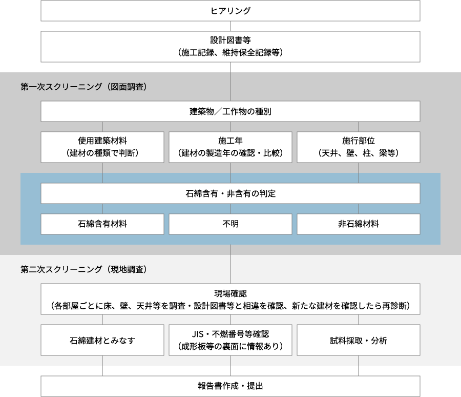 アスベスト調査・診断・分析フロー