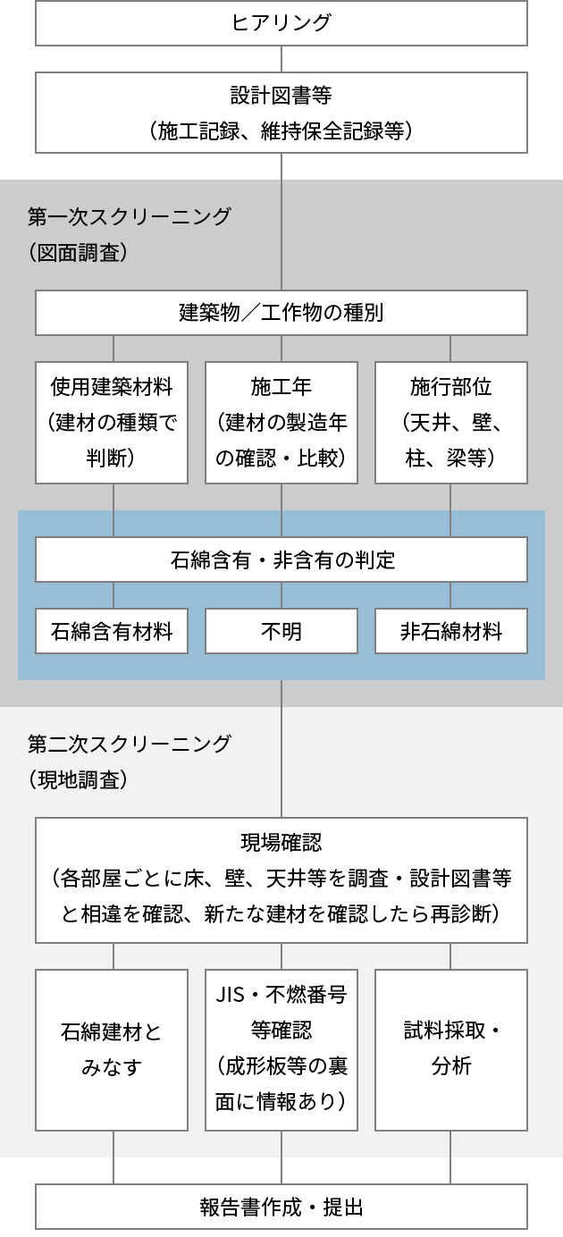 アスベスト調査・診断・分析フロー