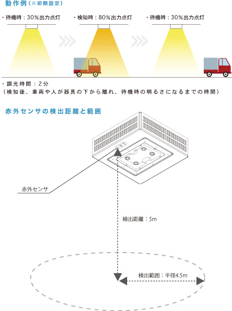 自動調光機能