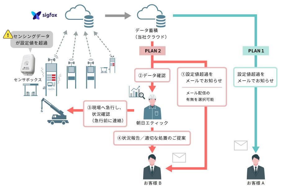 sigfox