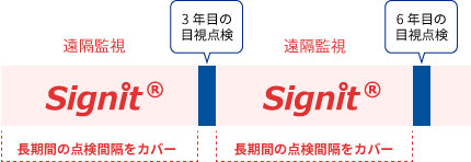 定期点検とsignitの併用例