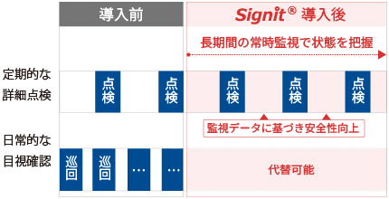 定期点検とsignitの併用例