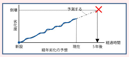 保守のタイミングを最適化