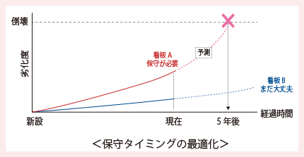 保守のタイミングを最適化