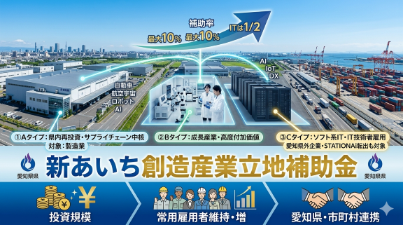 2026　工場　補助金【愛知県】新あいち創造産業立地補助金