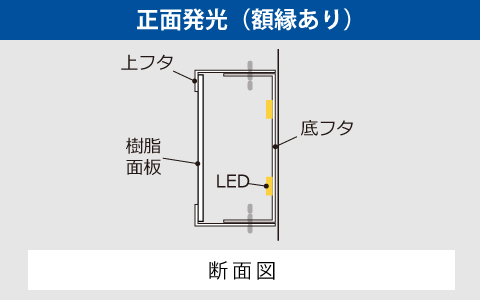 正面発光（額縁あり）の断面図