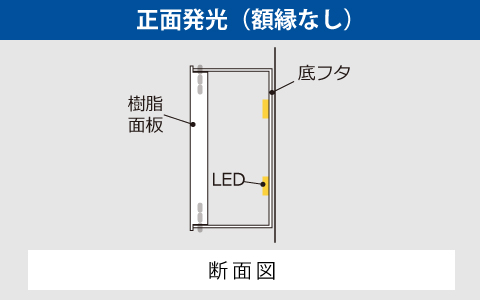 正面発光（額縁なし）の断面図