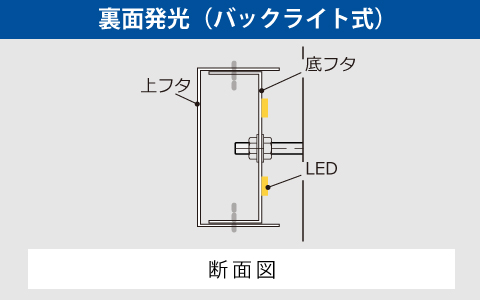 裏面発光（バックライト式）の断面図