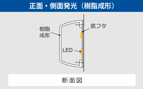 正面・側面発光（樹脂成形）の断面図