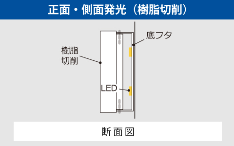 正面・側面発光（樹脂切削）の断面図