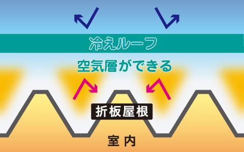 結露対策(冷えルーフ)