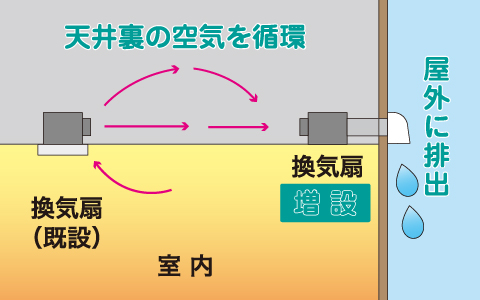 結露対策(天井裏換気システム)
