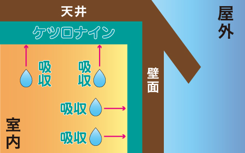 結露対策(ケツロナイン/シート)