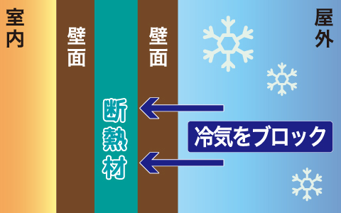 結露対策(断熱材)