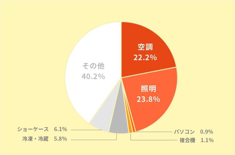 電力消費の内訳（卸・小売店-夏季）