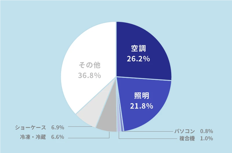 電力消費の内訳（卸・小売店-冬季）