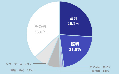電力消費の内訳（卸・小売店-冬季）