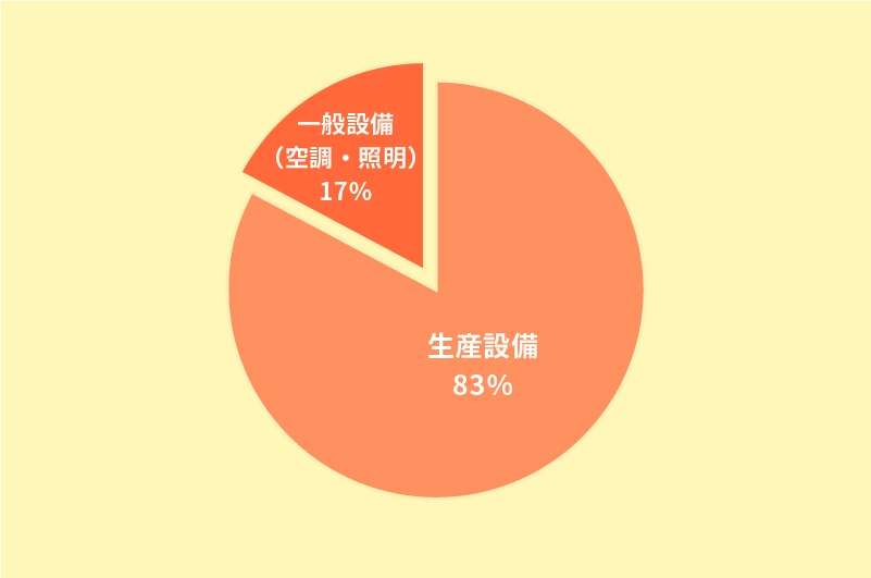 電力消費の内訳（製造業-夏季）