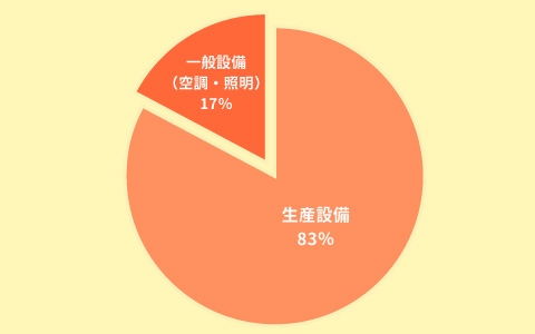 電力消費の内訳（製造業-夏季）