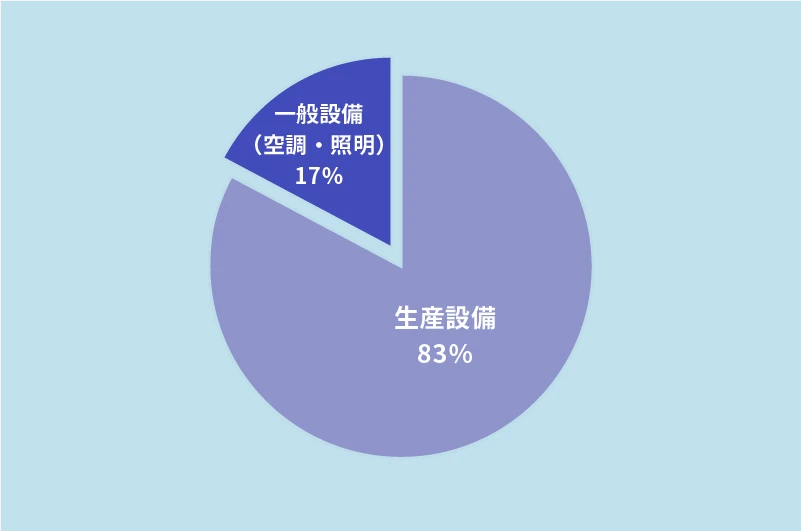 電力消費の内訳（製造業-冬季）