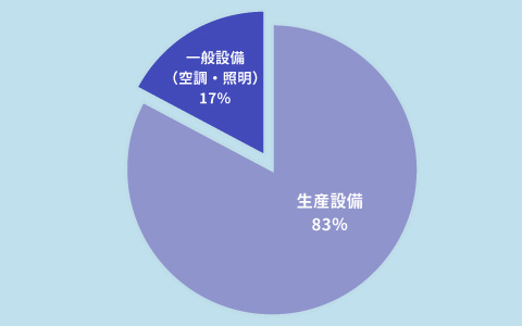 電力消費の内訳（製造業-冬季）