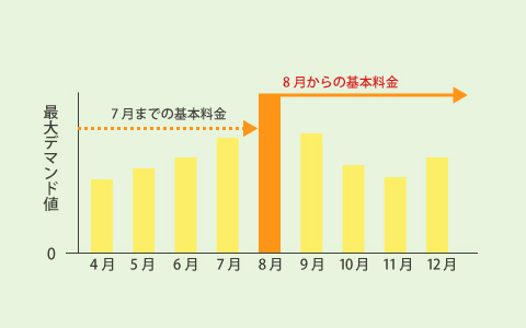 最大デマンド値と基本料金