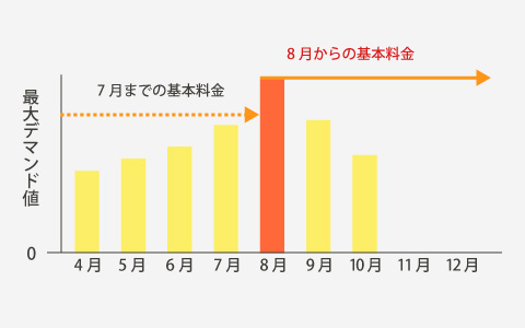 蓄電池設備の導入