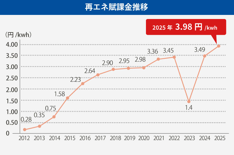 再エネ賦課金推移
