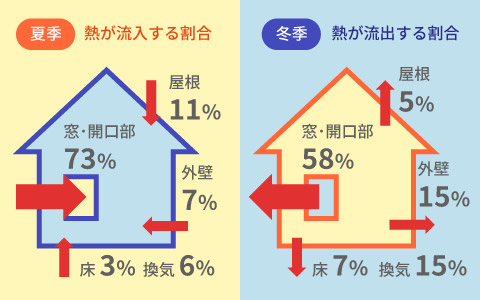 夏季・冬季における建物への熱の流入出割合