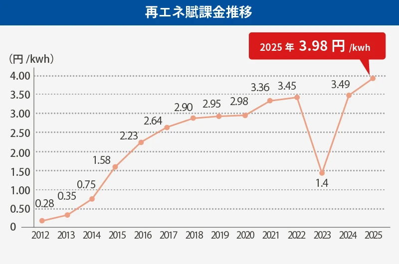 再エネ賦課金推移