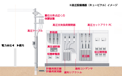 高圧設備機器(キュービクル)