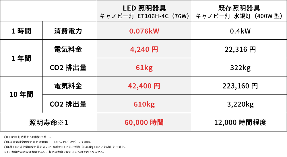 LED化による電気代削減