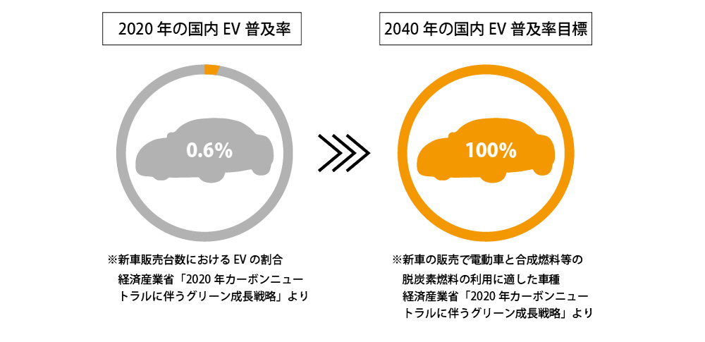 EV用充電器の需要