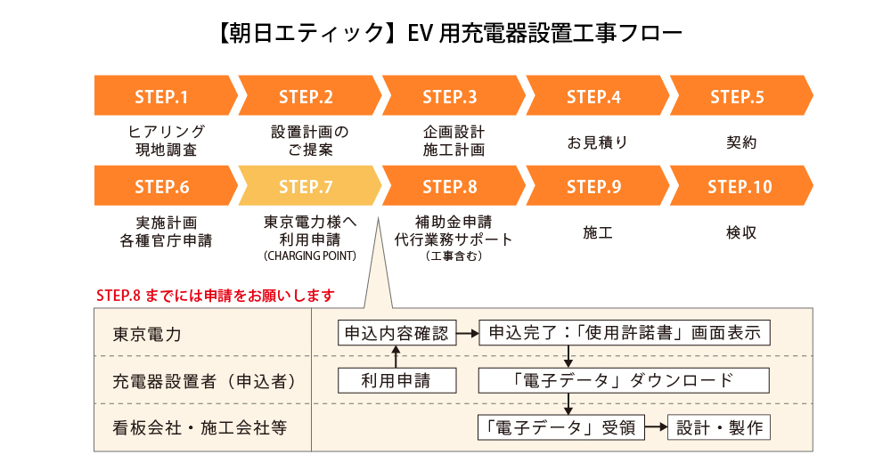朝日エティックのEV用充電器設置工事フロー