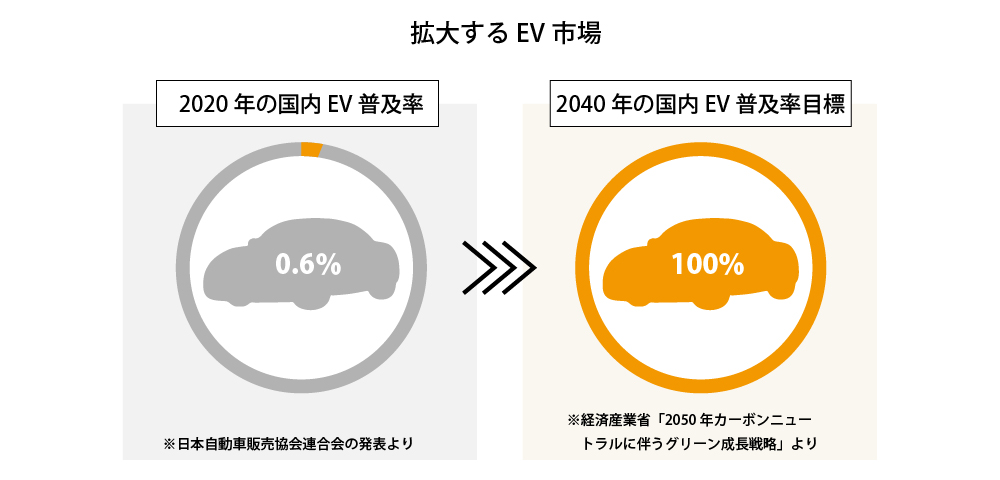 EV市場とEV充電器設置ニーズ