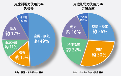 工場・倉庫の照明を見直すべき理由(電気代高騰の時代)