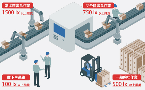 照度に関するJIS規格準拠の基準