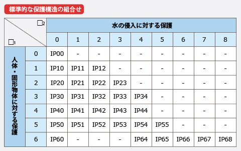 防塵・防水(IPコード)