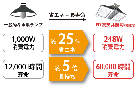 LED高天井照明(高出力)省エネ