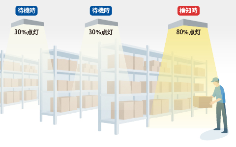 LED高天井照明(調光機能)稼働イメージ