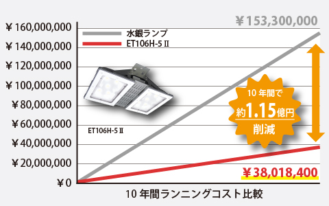 10年間ランニングコスト比較(LED照明-ET106H-52)