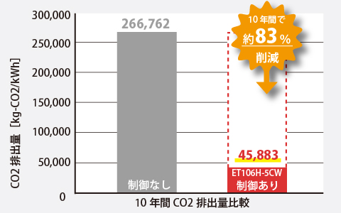 10年間CO2排出量比較(省エネ型照明制御システム)