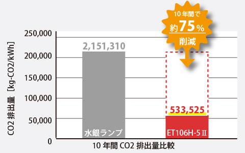 10年間CO2排出量比較(LED照明-ET106H-52)