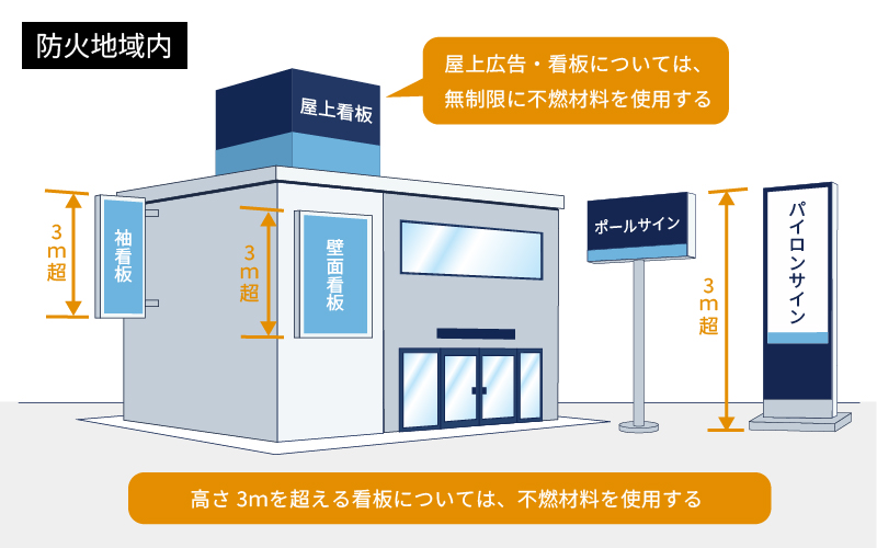 建築基準法第66条「看板の防火措置」