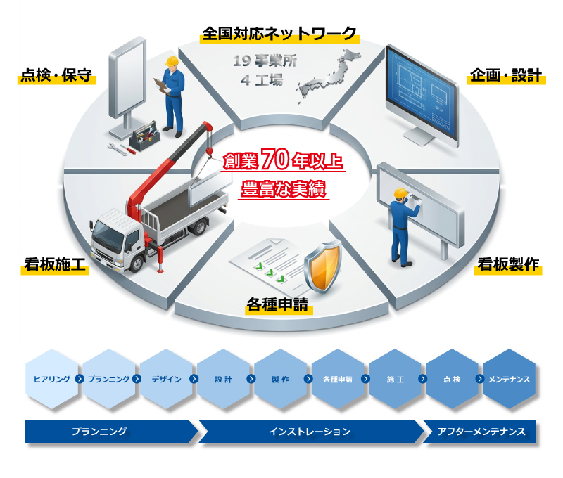 安全な看板設置は朝日エティックへ