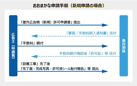 屋外広告物許可申請（新規）の流れ