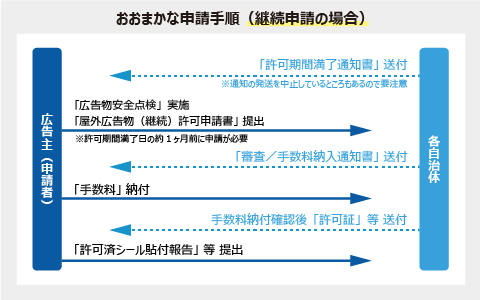 屋外広告物許可申請（継続）の流れ