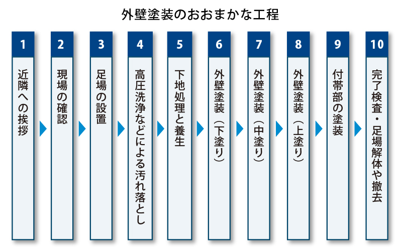 外壁塗装のおおまかな工程