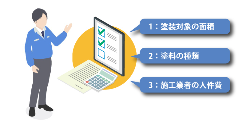 外壁塗装の費用の3つの構成要素
