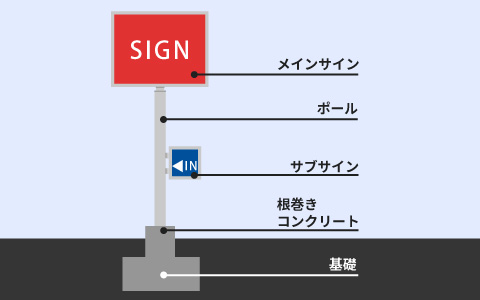 ポール看板の構造
